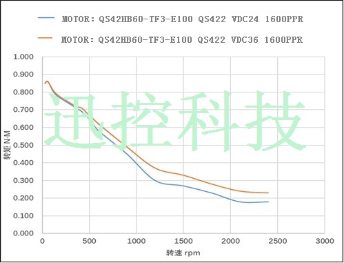 42閉環(huán)系列梯形（T型）外驅(qū)式絲桿步進電機/迅控科技